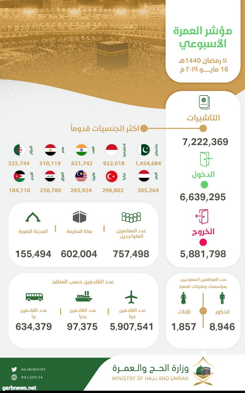 مؤشر العمرة الأسبوعي:إصدار أكثر من 7.2 مليون تأشيرة عمرة ووصول أكثر من 6.6 مليون معتمر