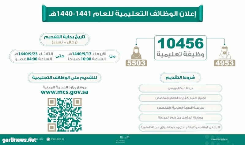 وزارة التعليم تعلن عن الوظائف التعليمية : منها 4953 وظيفة للرجال و5503 وظيفة للنساء..