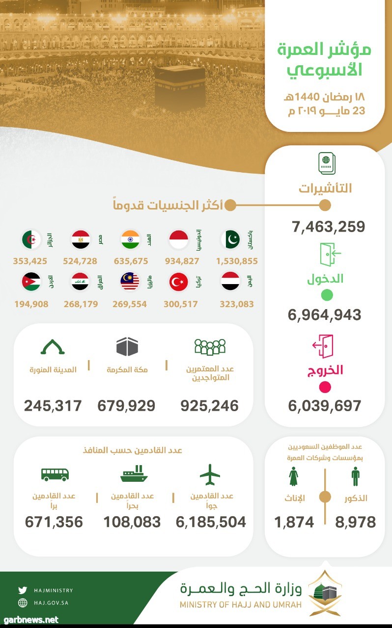 مؤشر العمرة الأسبوعي: وصول أكثر من 6.9 مليون معتمر إلى المملكة وإصدار أكثر من 7.4 مليون تأشيرة عمرة