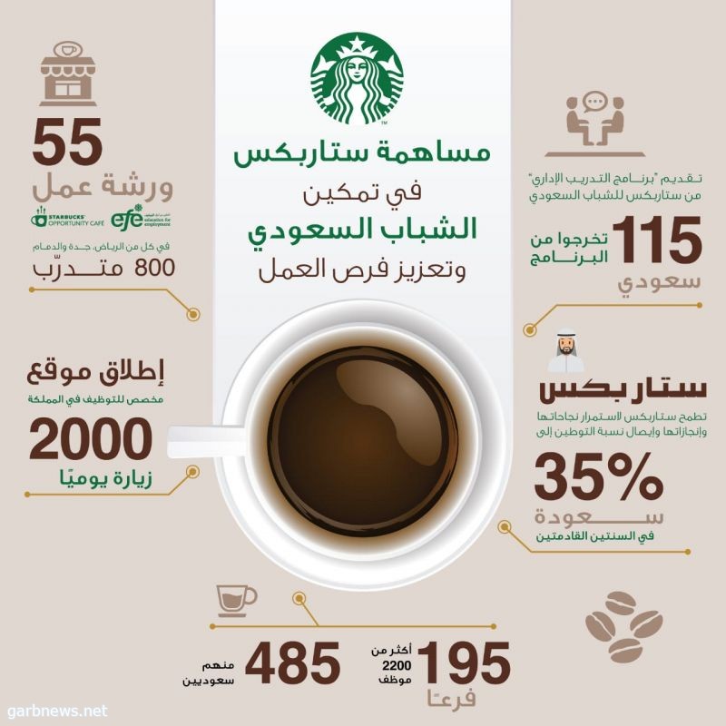 برنامج ستاربكس للأثر الاجتماعي تحقق إنجاز برنامج التوطين للشباب السعوديين وتعزز الاهتمام بوظائف قطاع الخدمات