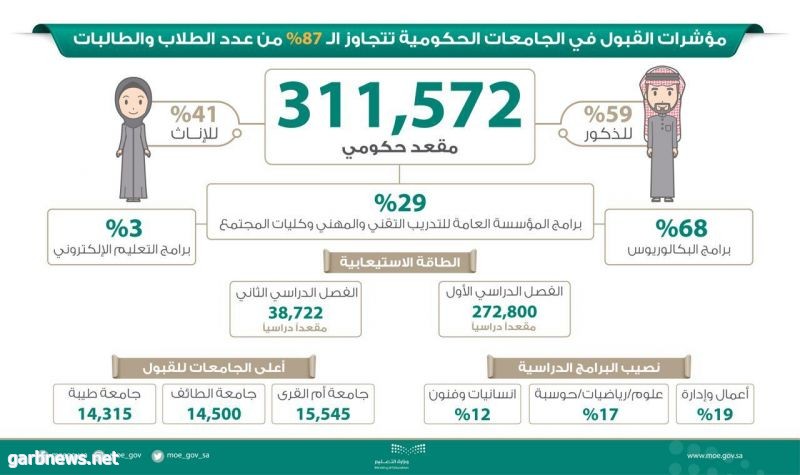 مؤشرات القبول في الجامعات الحكومية تتجاوز ال 87% من عدد الطلاب والطالبات