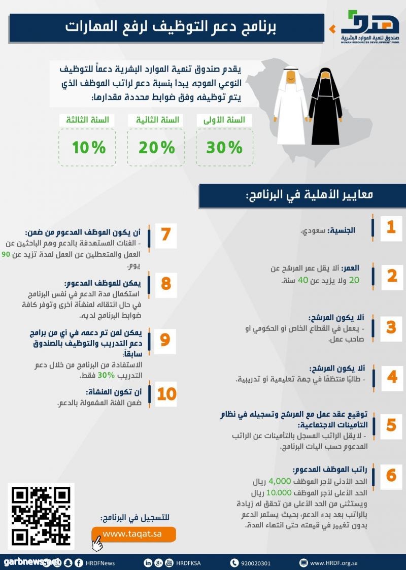 تحمل نسبة من أجور السعوديين في القطاع الخاص ضمن برنامج دعم التوظيف لرفع المهارات