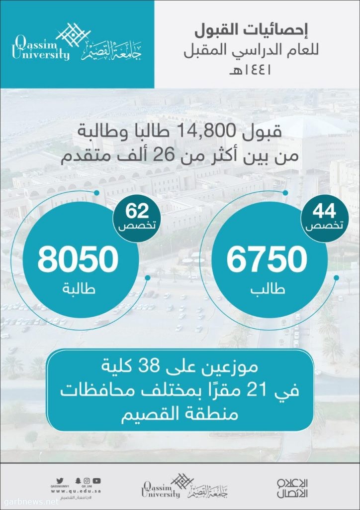 جامعة القصيم تقبل 14,800 طالبا وطالبة في مختلف التخصصات للعام المقبل