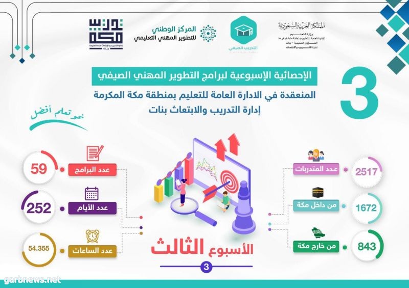 ‎ ٥٤٣٥٥ ساعة تدريبية ينجزها تعليم مكة في الأسبوع الثالث