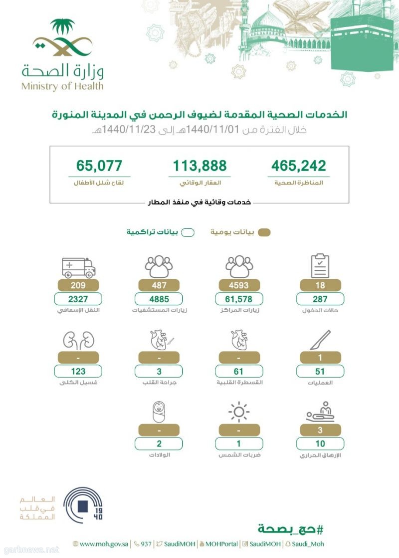 صحة المدينة تنشر رسما يوضح خدماتها للحجاج