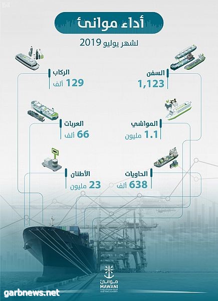 الموانئ السعودية تشرف على 23 مليون طن من البضائع خلال يوليو