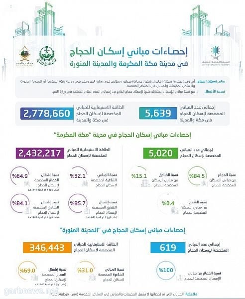 هيئة الإحصاء : إجمالي عدد المباني المخصصة للحجاج في مكة المكرمة والمدينة المنورة 5639 مبنى