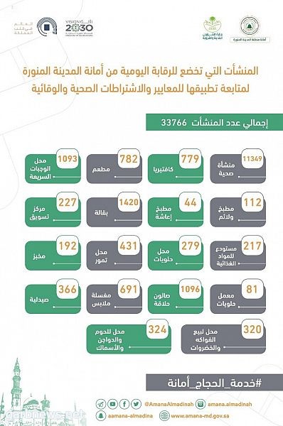 أمانة المدينة المنورة تُخضع 33 ألف منشأة للمراقبة الصحية اليومية