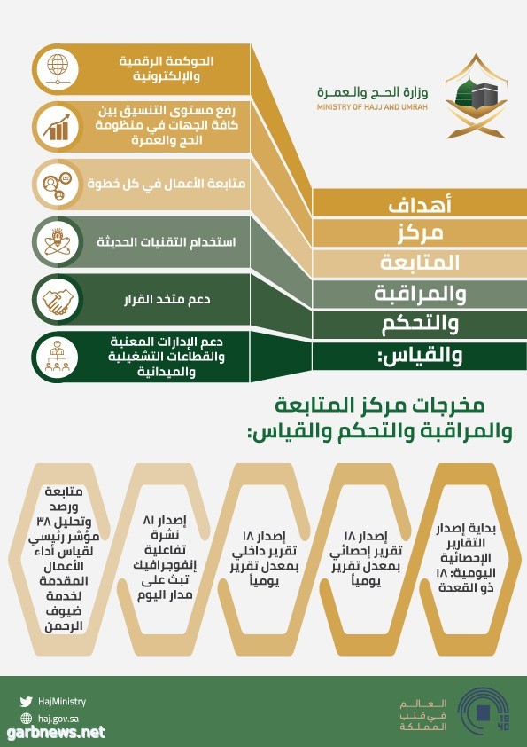 وزارة الحج العمرة تخضع كافة أعمالها للمعايير وأدوات القياس والجودة