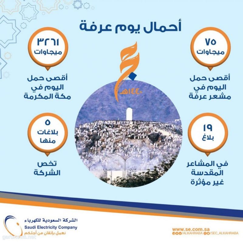السعودية للكهرباء: أحمال يوم عرفة 75 ميجاوات .. واستقرار كامل للخدمة الكهربائية في عرفات