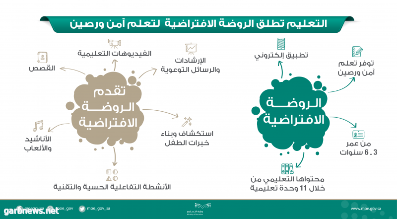 التعليم" تطلق الروضة الافتراضية  لتعلم آمن ورصين