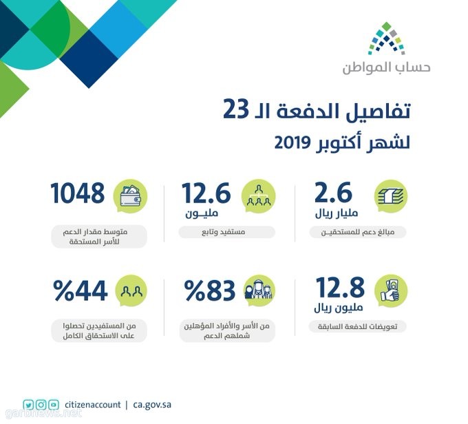 "#حساب_المواطن" : 55.6 مليار ريال إجمالي الدفعات