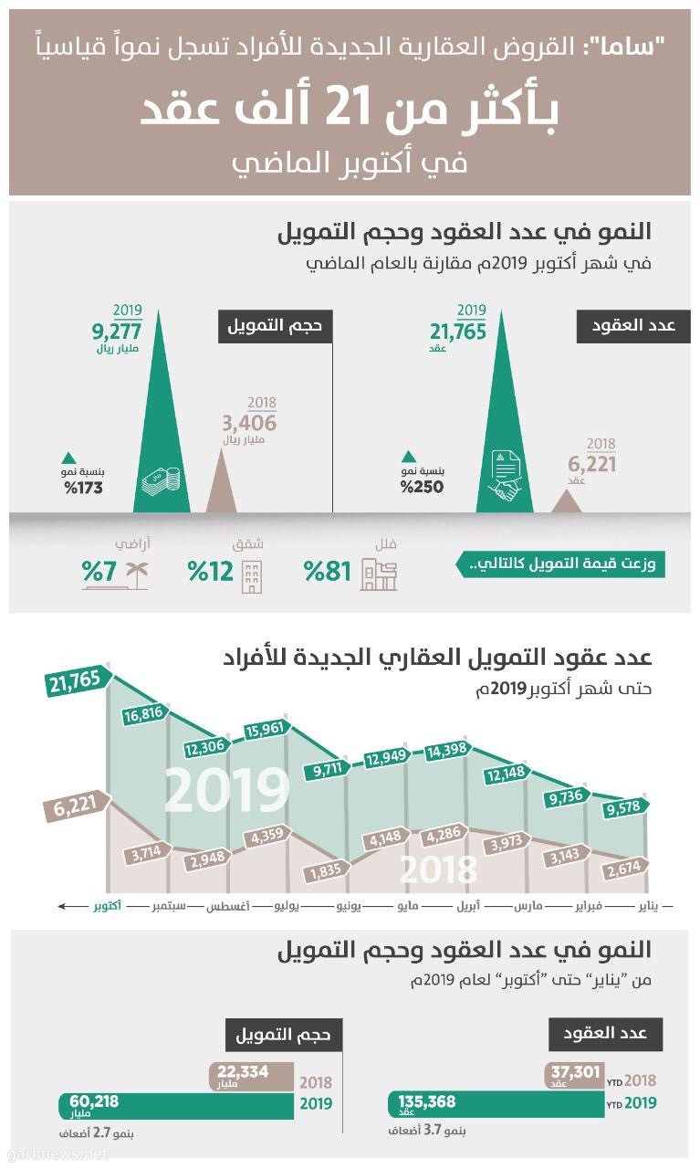 ساما تؤكد: هناك نمو في القروض العقارية إلى 21 ألف قرض جديد