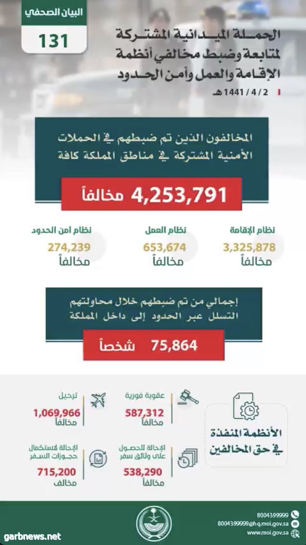 ضبط (4253791) مخالفاً لأنظمة الإقامة والعمل وأمن الحدود