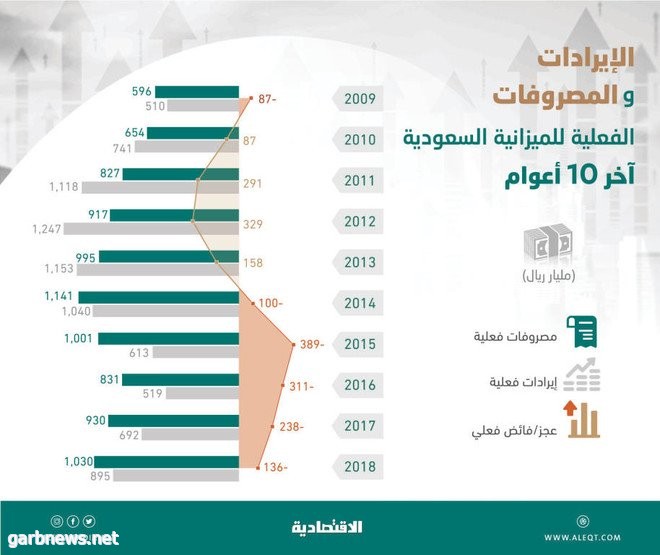 السعودية تعلن موازنة 2020 اليوم .. أنفقت 8.9 تريليون ريال في 10 أعوام