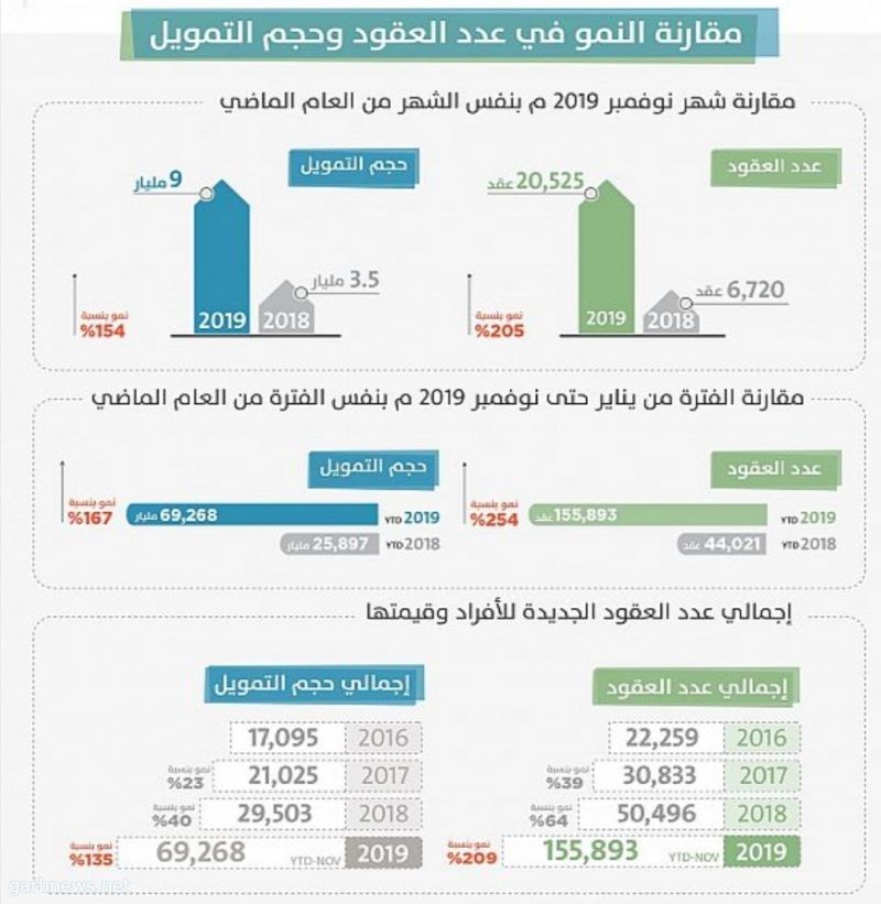 "ساما": 155 ألف قرض بقيمة 69 مليار ريال خلال 11 شهر