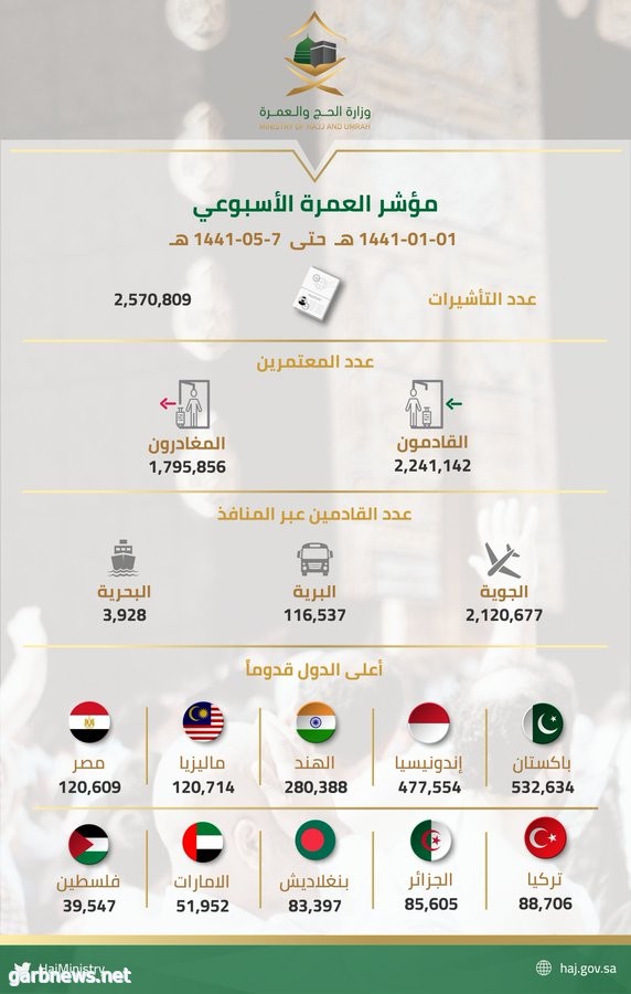 مؤشر العمرة الأسبوعي : إصدار 2,570,809 تأشيرة عمرة ونحو 2,241,14 معتمرا يصلون إلى المملكة