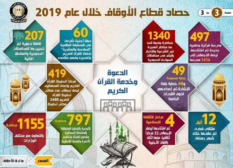 في إطار سلسلة رصد إنجازات الحكومة خلال العام:  بالإنفوجراف... حصاد قطاع الأوقاف خلال عام 2019