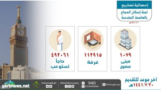 استمرار طلبات استخراج تصاريح إسكان الحجاج بالعاصمة المقدسة