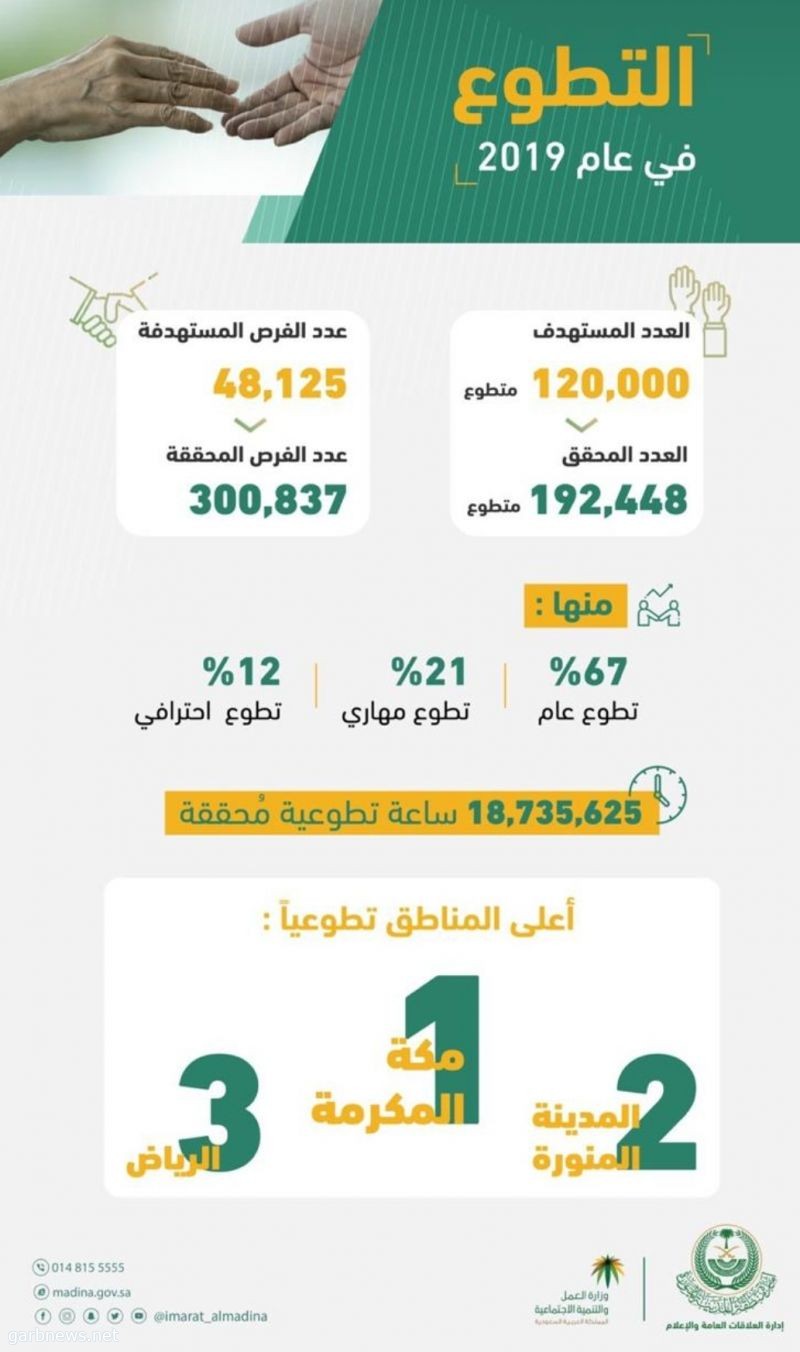 المدينة المنورة تحصل على المركز الثاني في نسبة المتطوعين على مستوى المملكة