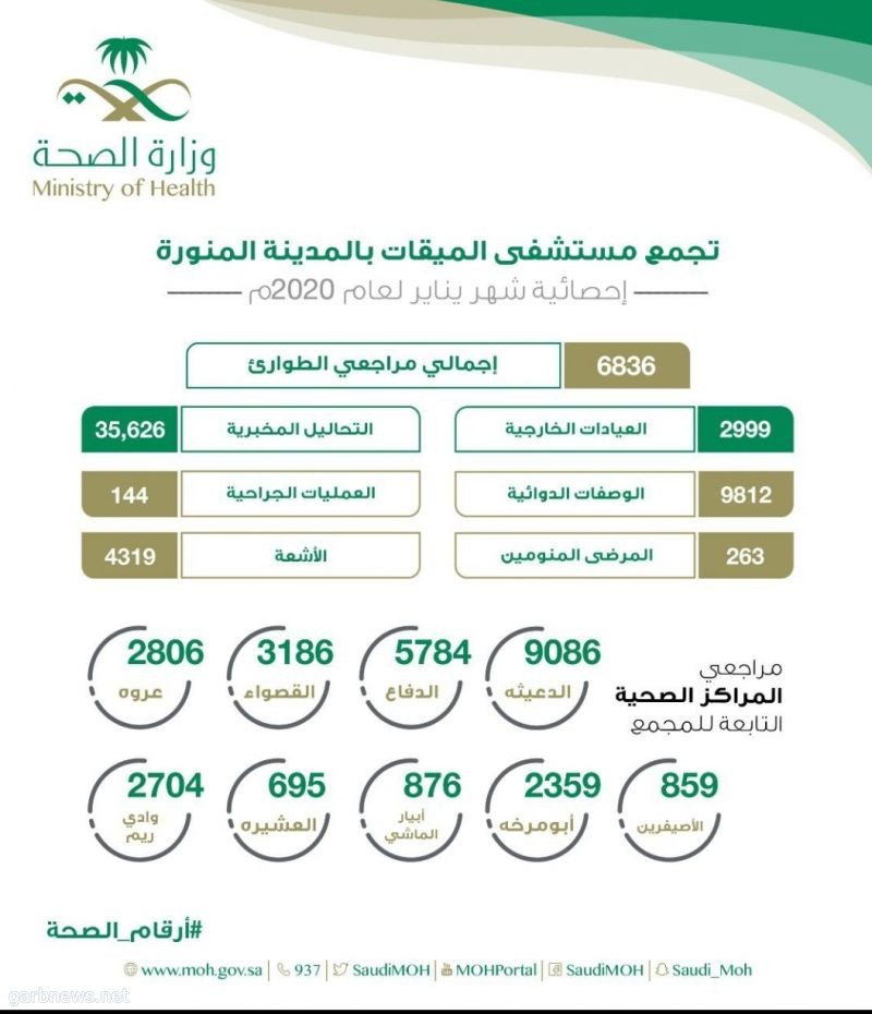 أكثر من 6836 مستفيد من خدمات طوارئ مستشفى الميقات