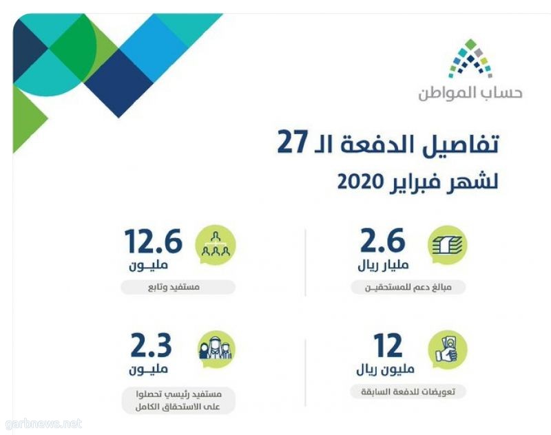  66 مليار ريال إجمالي دفعات برنامج حساب المواطن