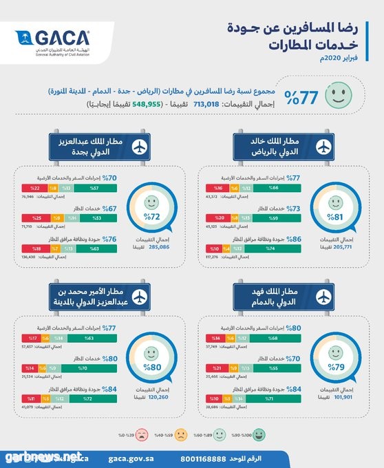 #الطيران_المدني: ارتفاع نسبة رضا المسافرين خلال شهر فبراير بواقع 77% في مطارات #الرياض و #جدة و #الدمام و #المدينة_المنورة.