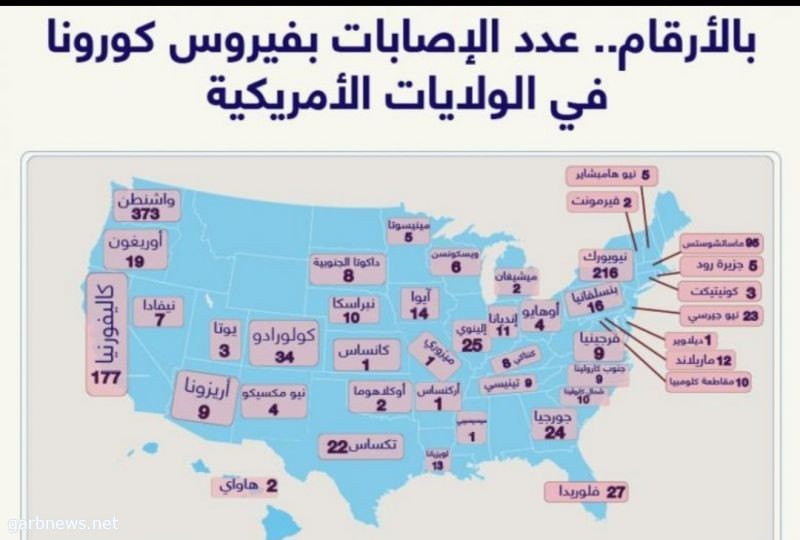 إنفوجرافيك.. توزيع إصابات كورونا داخل الولايات بأمريكا