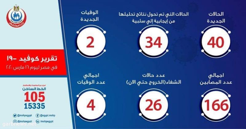 الصحة المصرية: تسجيل 40 حالة جديدة بفيروس كورونا المستجد وحالتي وفاة