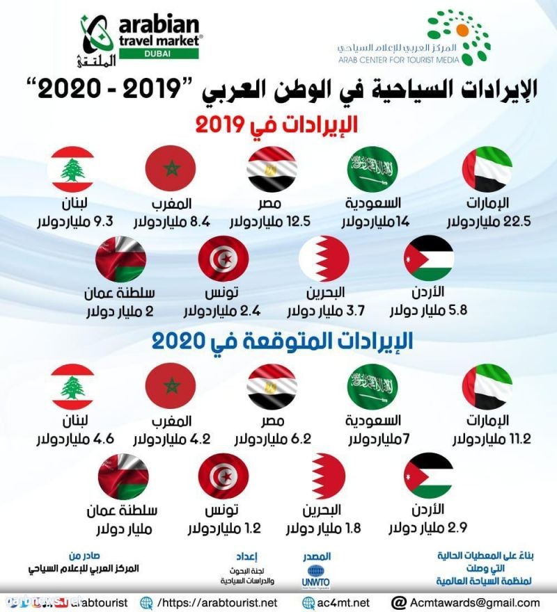 المركز العربي للإعلام السياحي يصدر بيان حول أزمة فايروس كورونا المستجد وتأثيره على السياحة العربية