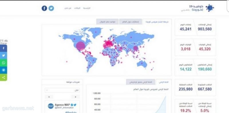 مبادرة تطوعية.. موقع عربي يقدِّم إحصاءات ونِسَبًا يومية عن إصابات كورونا