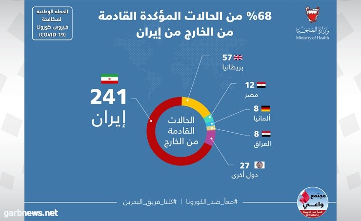 وزارة الصحةالبحرينية: 241 من الحالات المؤكدة بفيروس كورونا قادمة من إيران و 112 من دول أخرى بنسبة بلغت 68%