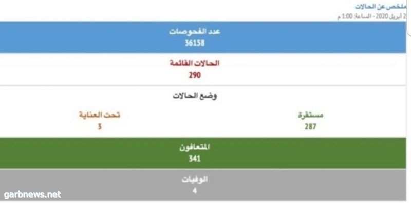 الصحة البحرينية": 66 إصابة جديدة بفيروس "كورونا"