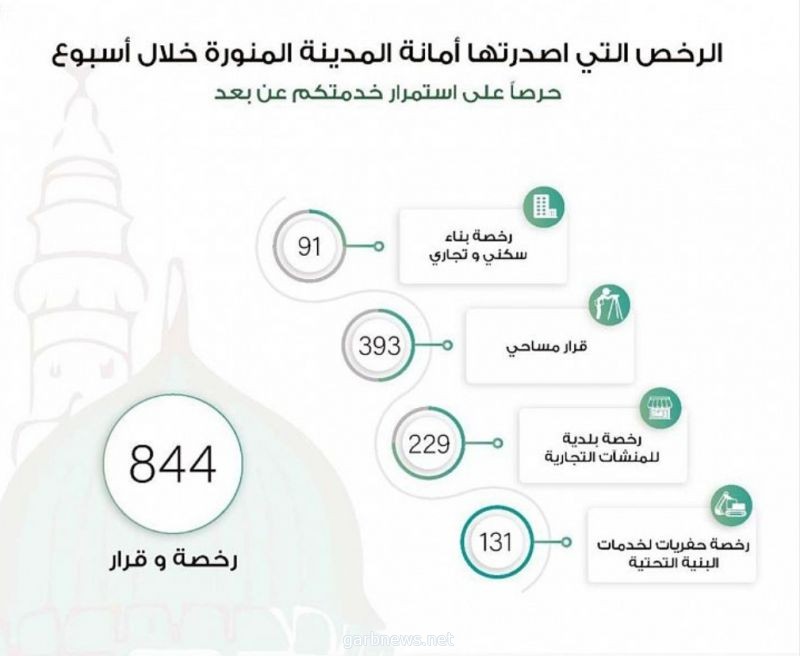 أمانة المدينة المنورة تُصدر 844 رخصة وقرار لمختلف الأنشطة خلال أسبوع