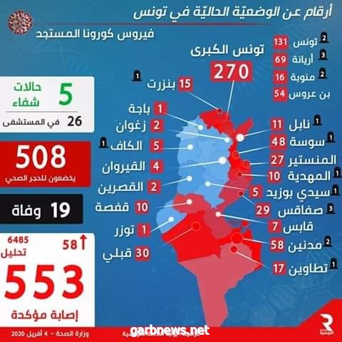 58 حالة إصابة جديدة بفيروس كورونا في تونس