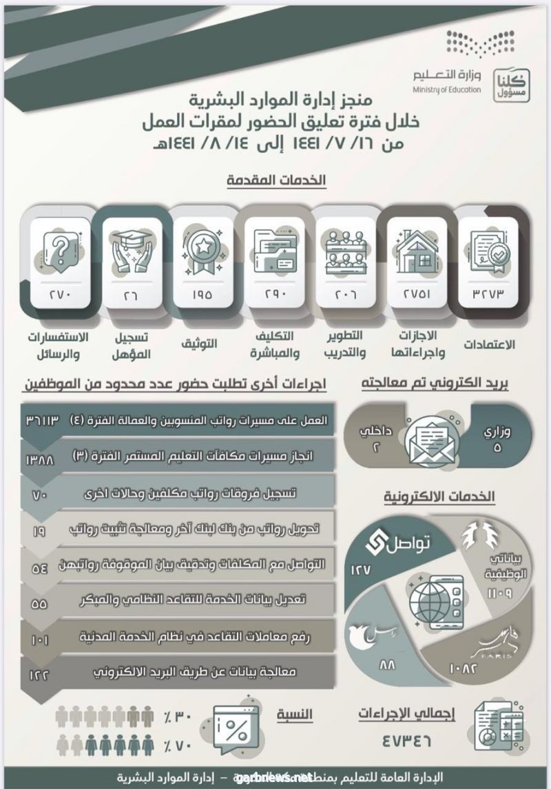 تنفيذ أكثر من 47 ألف إجراءً بتعليم مكّة خلال شهر