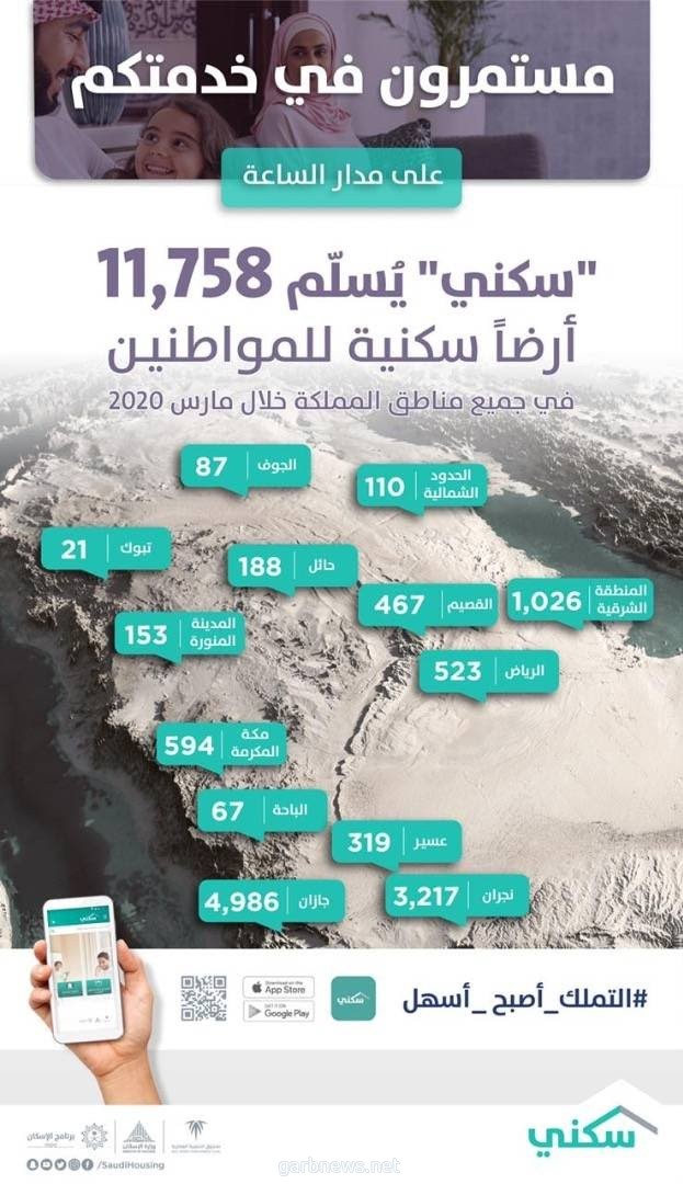 إصدار نحو 12 ألف عقد للأراضي السكنية عبر تطبيق "سكني" مارس الماضي