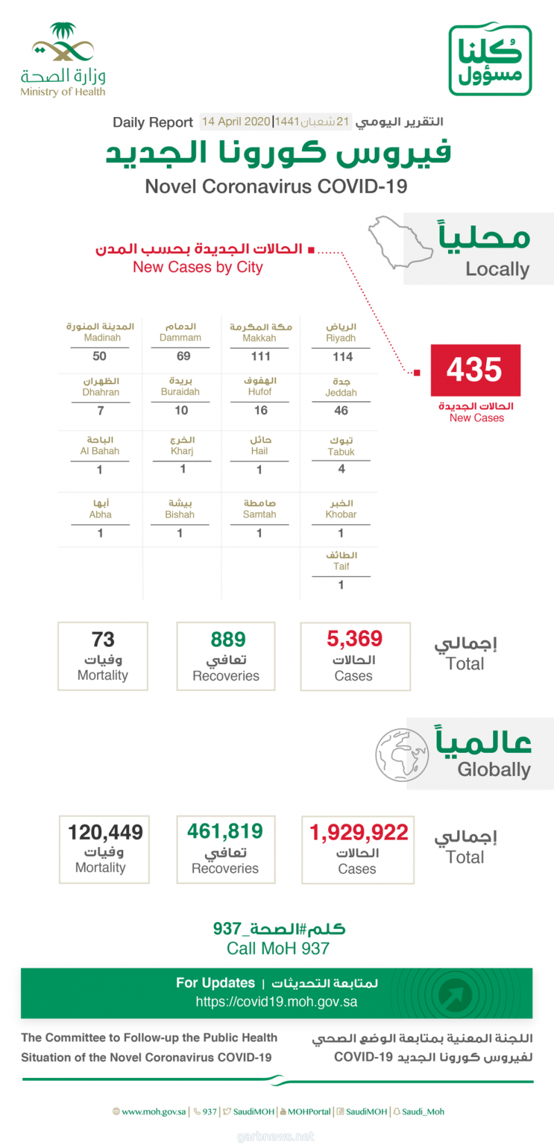 الصحة: تسجيل 435 إصابة جديدة بفيروس "كورونا"