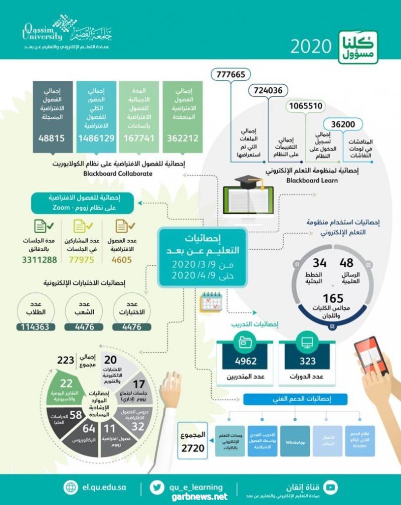 أكثر من 3 ملايين دقيقة تعليمية «عن بعد» قدمتها جامعة #القصيم خلال 30 يومًا