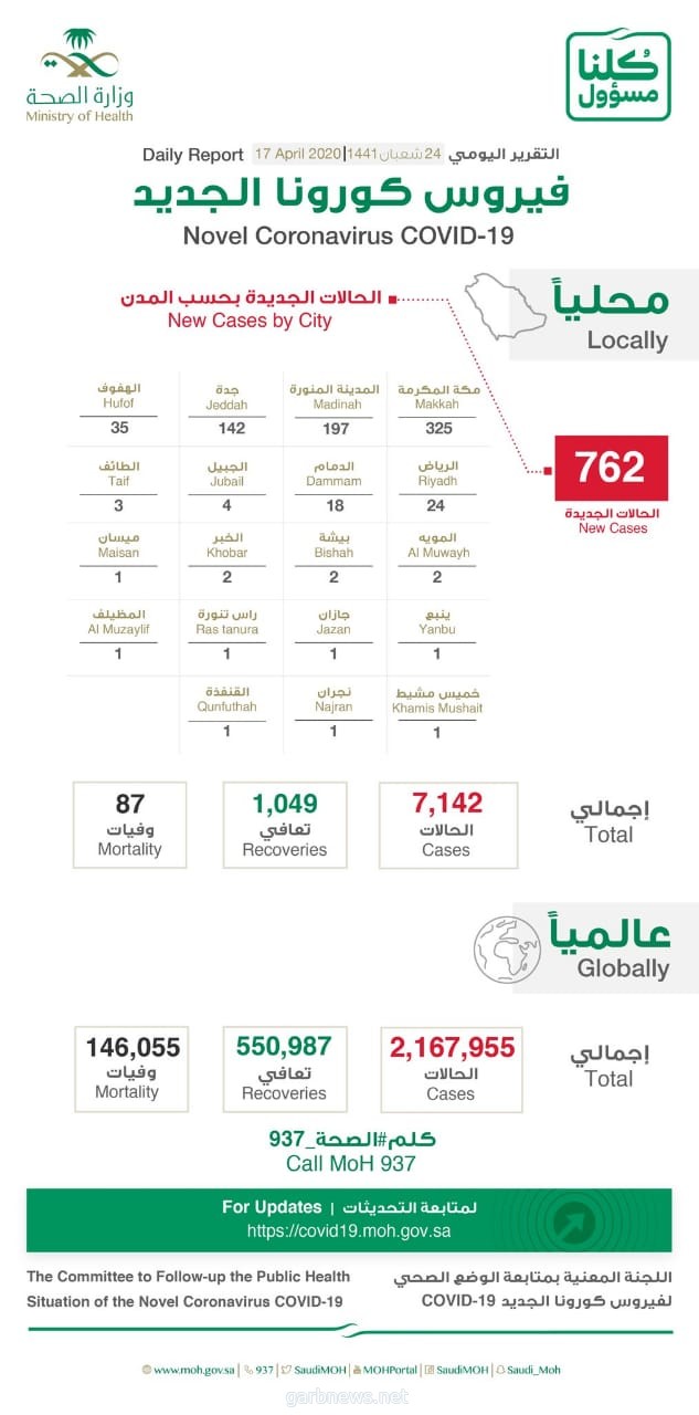 د.العبدالعالي:إجمالي عدد الحالات يرتفع إلى 7142