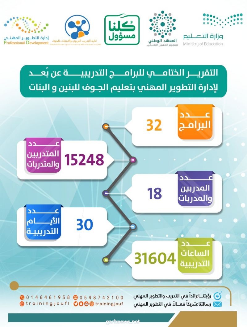 إدارة "تعليم الجوف" تدرب 15 ألف متدرباً ومتدربة عن بُعد