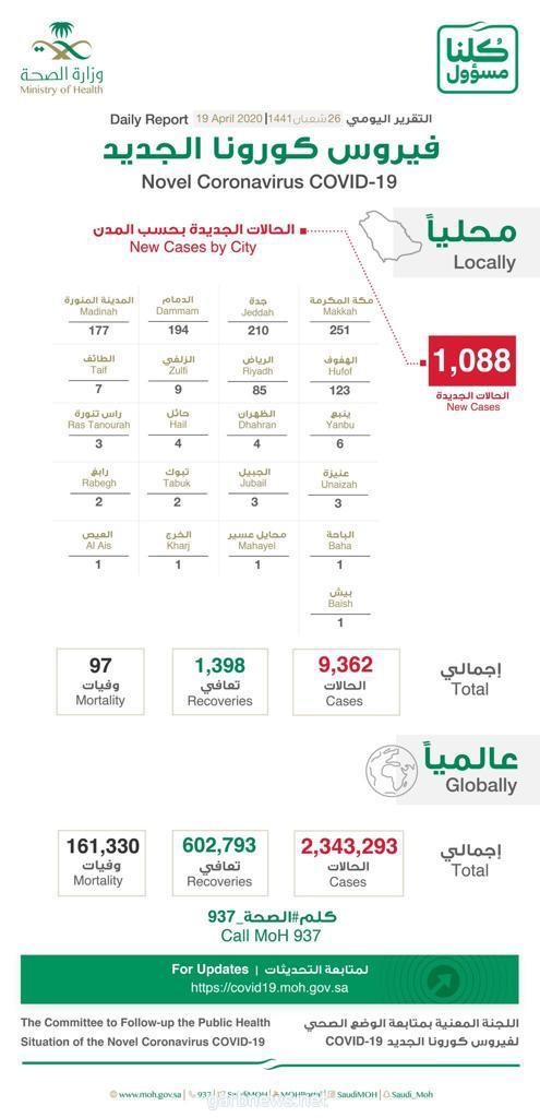 د.العبدالعالي: اجمالي عدد الحالات يرتفع إلى 9362