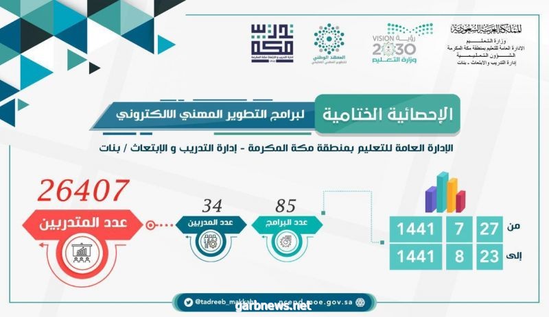 إدارة التدريب والابتعاث تختتم برامجها التدريبية بـ  85 برنامج تطويري في مبادرة المعهد الوطني للتطوير لمهني