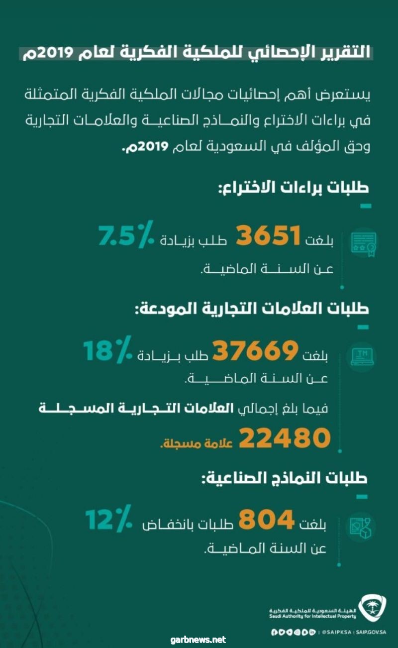 الملكية الفكرية تنشر التقرير الإحصائي لعام 2019م وارتفاع في معدلات الطلبات