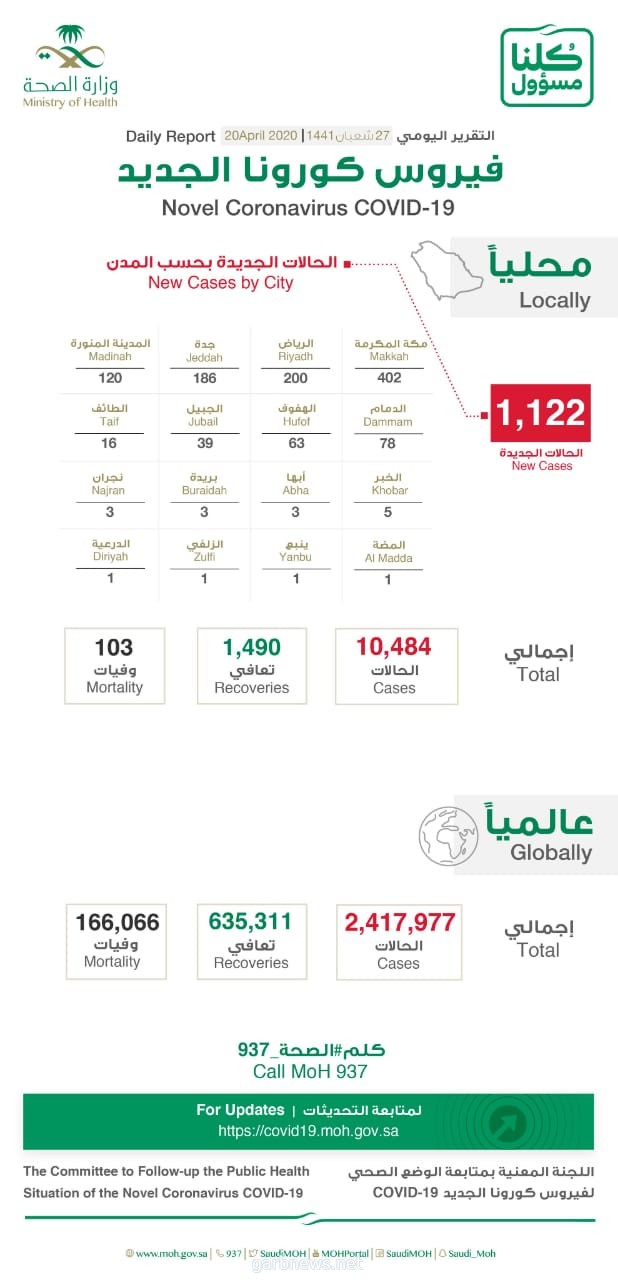 د.العبدالعالي:إجمالي عدد الحالات في المملكة يصل إلى 10484