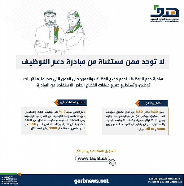 "هدف": يُمكن لمنشآت القطاع الخاص الاستفادة من مبادرة دعم التوظيف مع 8 برامج دعم أخرى