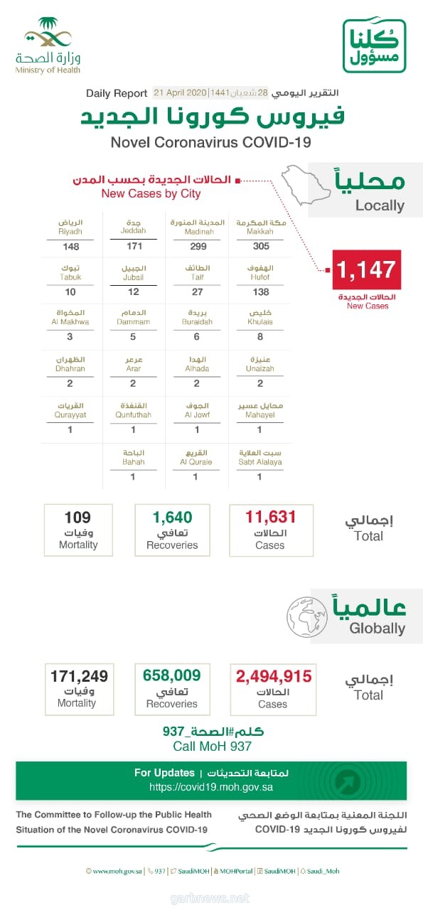د.العبدالعالي: إجمالي الحالات في المملكة وصل إلى 11631 حالة