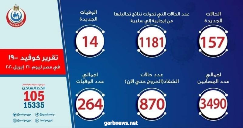 تسجيل 159حالة جديدة و14حالة وفاة بمصر