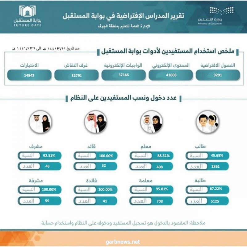 طلاب الجوف استفادوا من 135 ألف أداة قدمتها مدارس "بوابة المستقبل"