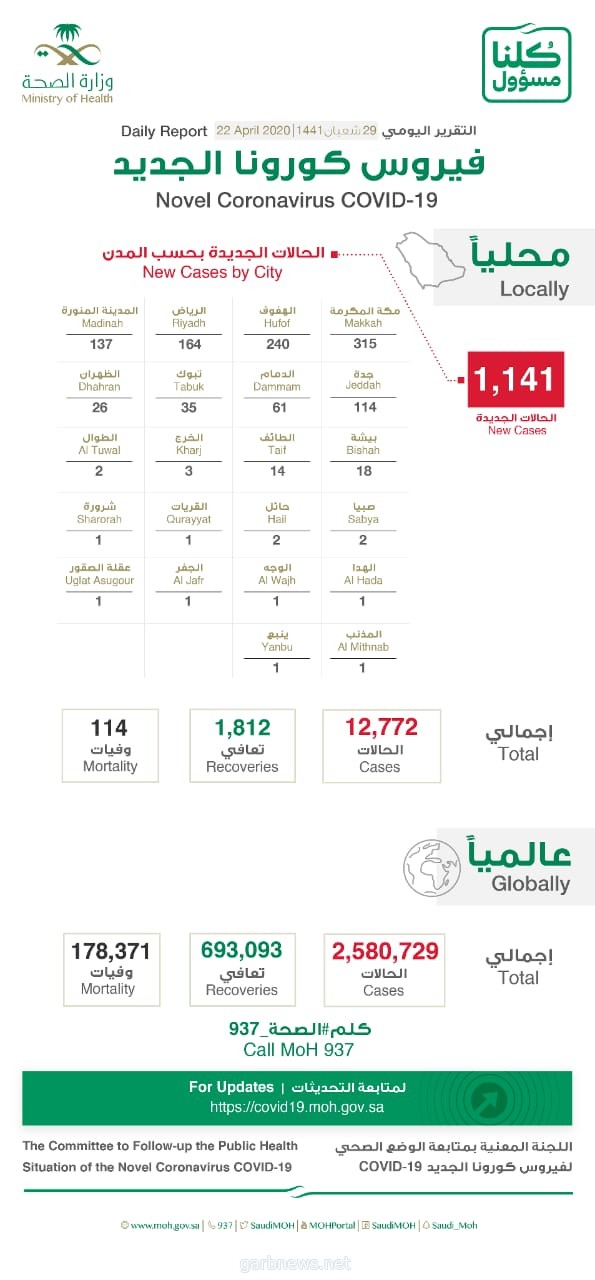 د.العبدالعالي: إجمالي عدد الحالات في المملكة يصل إلى 12772 حالة